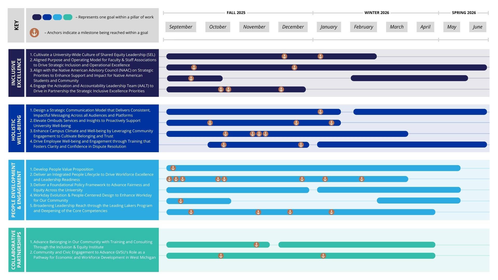 Copy of journey map with anchors showing when milestones have been reached